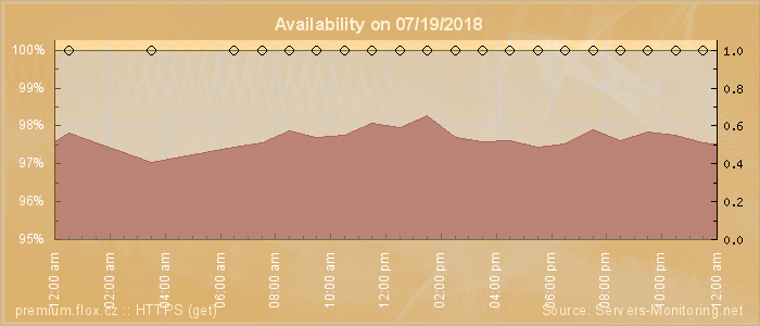 Availability diagram