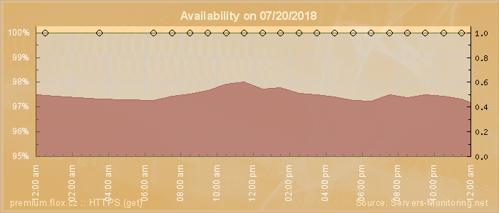 Availability diagram