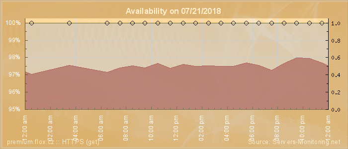 Availability diagram