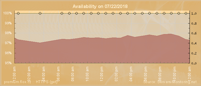 Availability diagram