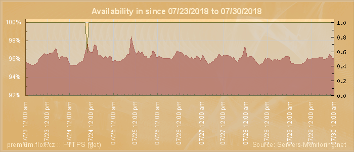 Availability diagram