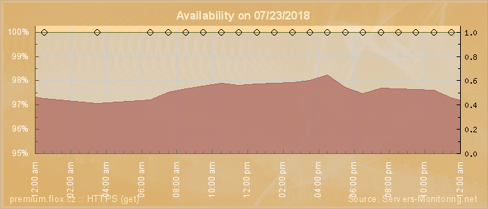 Availability diagram