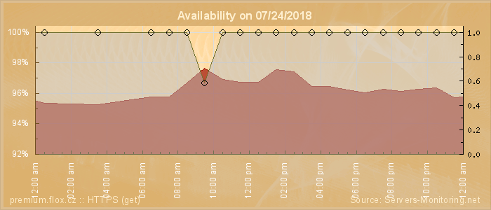 Availability diagram