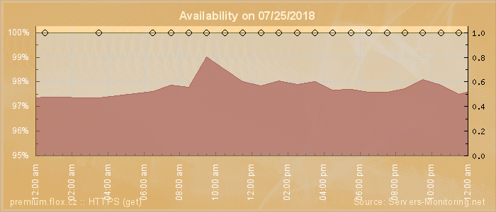 Availability diagram