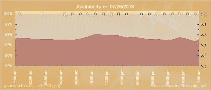 Availability diagram