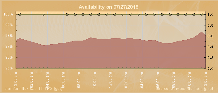 Availability diagram