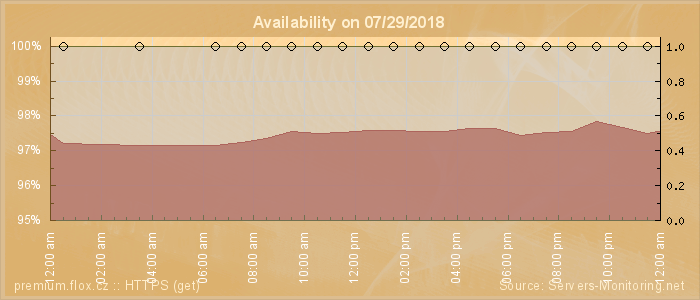 Availability diagram