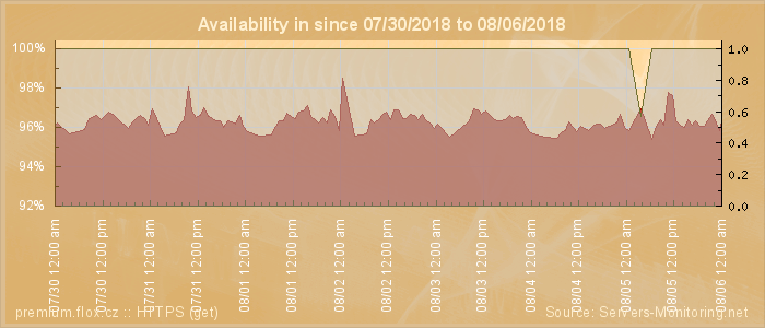 Availability diagram