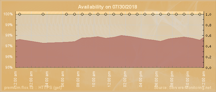 Availability diagram