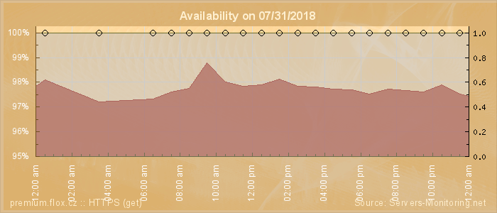 Availability diagram