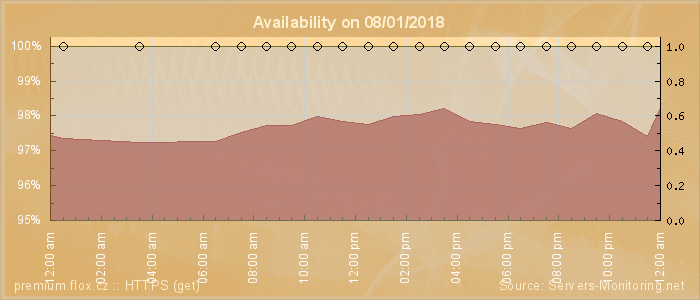 Availability diagram