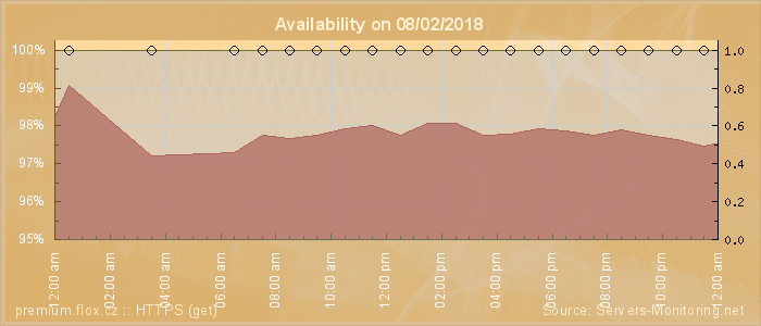 Availability diagram