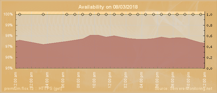 Availability diagram