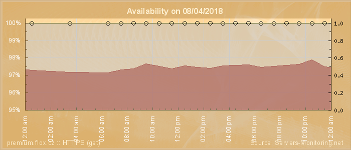 Availability diagram