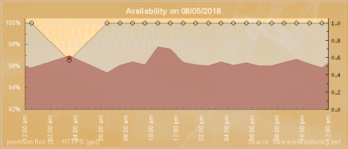 Availability diagram