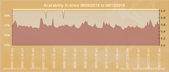 Availability diagram