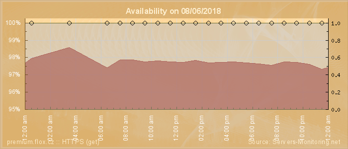 Availability diagram