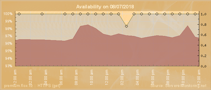 Availability diagram