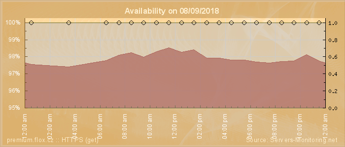 Availability diagram