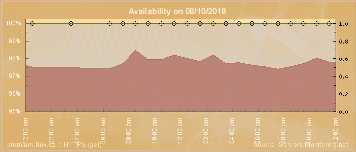 Availability diagram