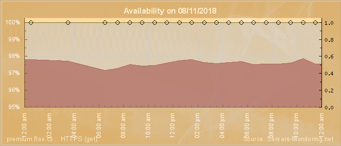 Availability diagram