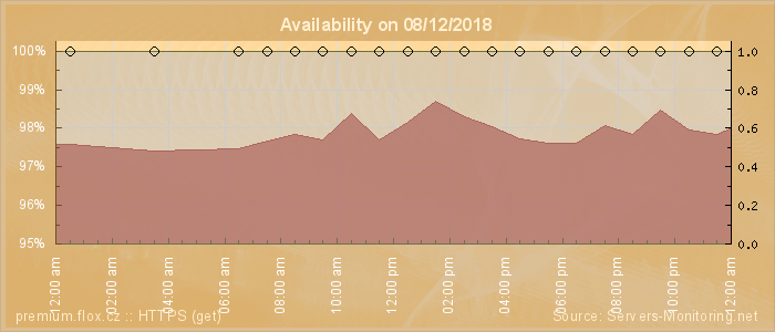 Availability diagram