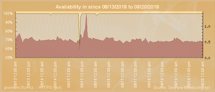 Availability diagram