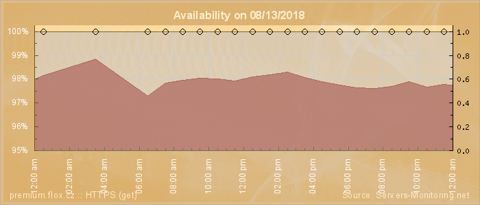 Availability diagram