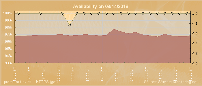 Availability diagram