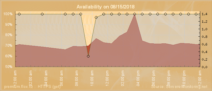 Availability diagram