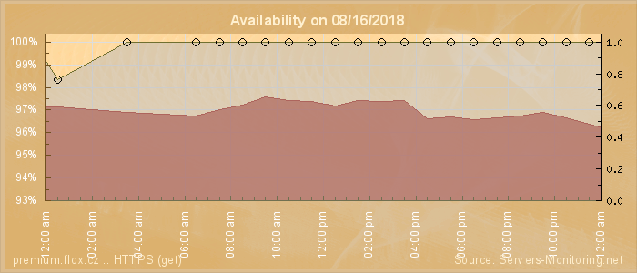 Availability diagram