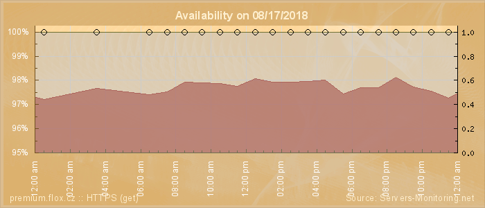 Availability diagram