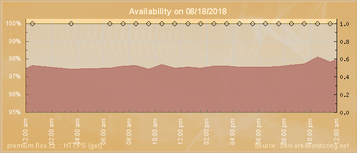 Availability diagram