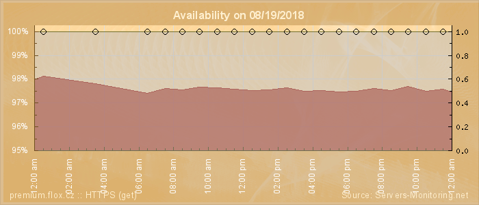 Availability diagram