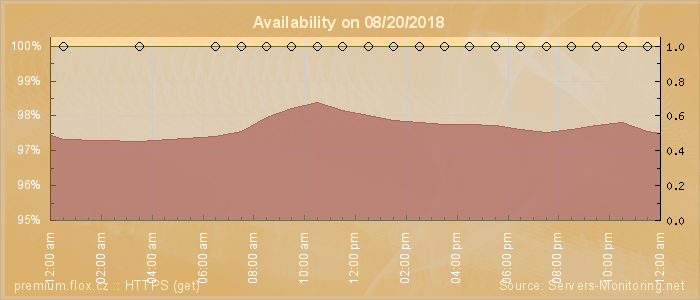 Availability diagram