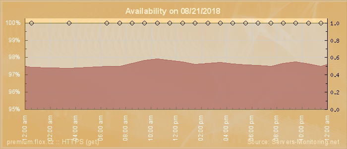 Availability diagram