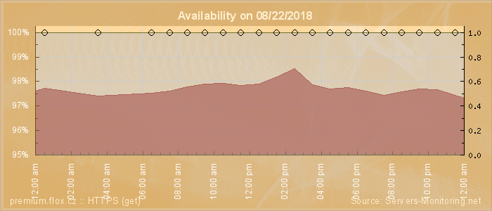 Availability diagram