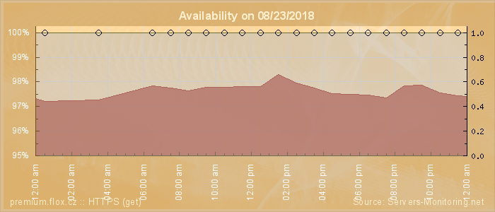 Availability diagram