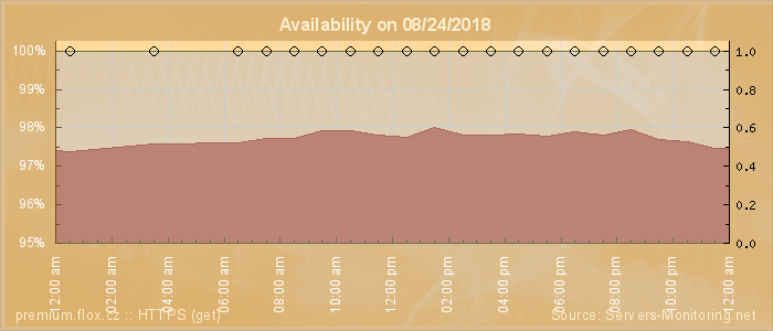 Availability diagram