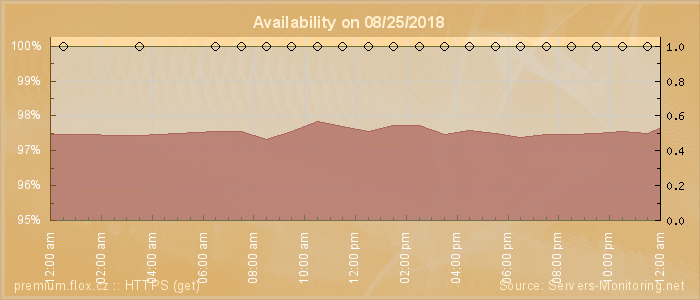 Availability diagram