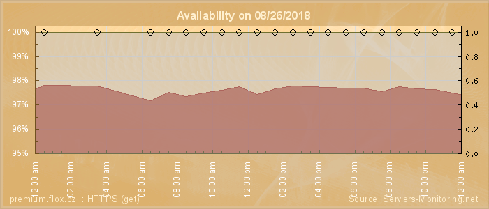 Availability diagram