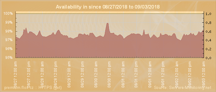 Availability diagram