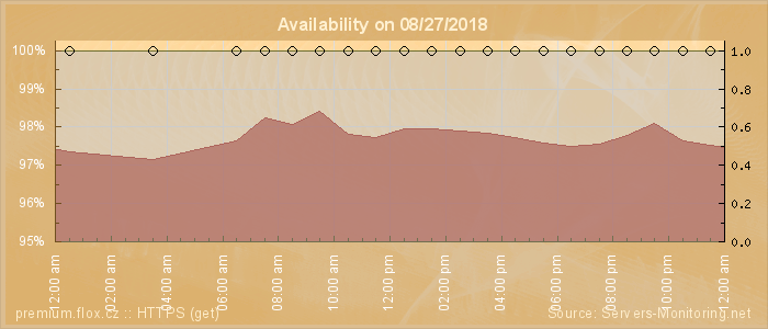 Availability diagram