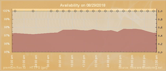 Availability diagram