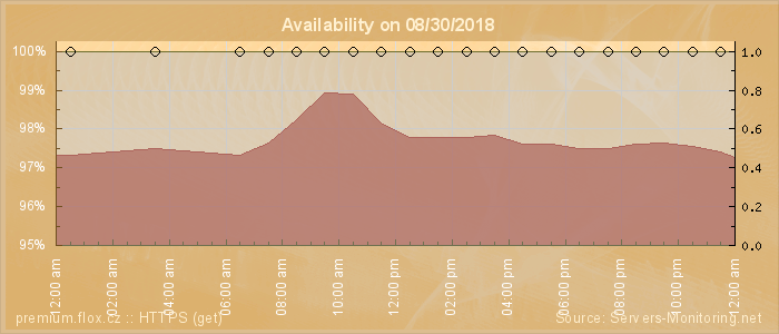 Availability diagram