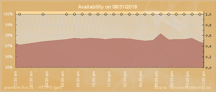 Availability diagram