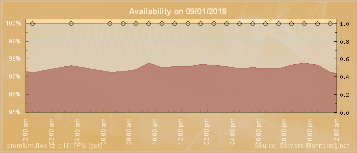 Availability diagram