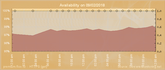 Availability diagram