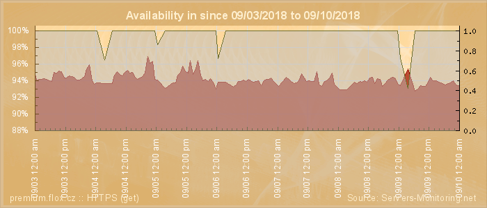 Availability diagram