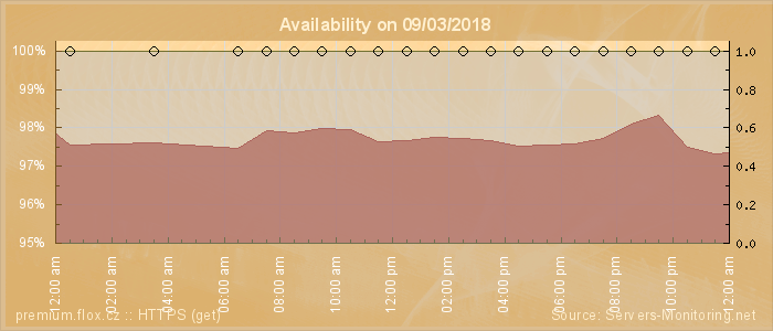 Availability diagram